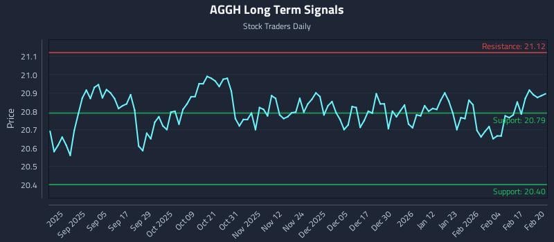 AGGH Long Term Analysis for February 23 2026