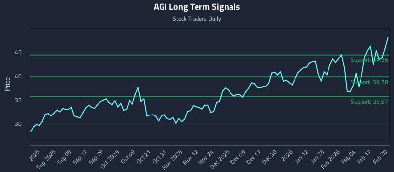 AGI Long Term Analysis for February 23 2026