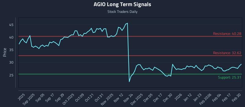AGIO Long Term Analysis for February 23 2026 AGIO Long Term Analysis for February 23 2026
