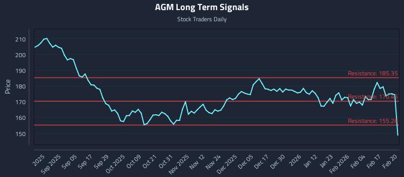 AGM Long Term Analysis for February 23 2026
