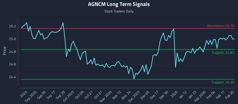 AGNCM Long Term Analysis for February 23 2026