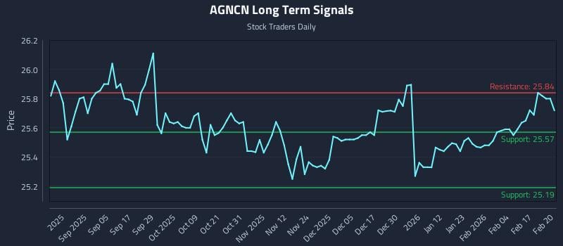 AGNCN Long Term Analysis for February 23 2026