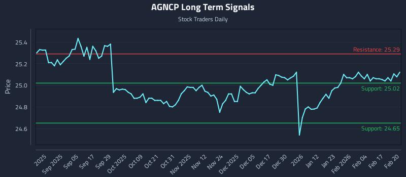 AGNCP Long Term Analysis for February 23 2026 AGNCP Long Term Analysis for February 23 2026