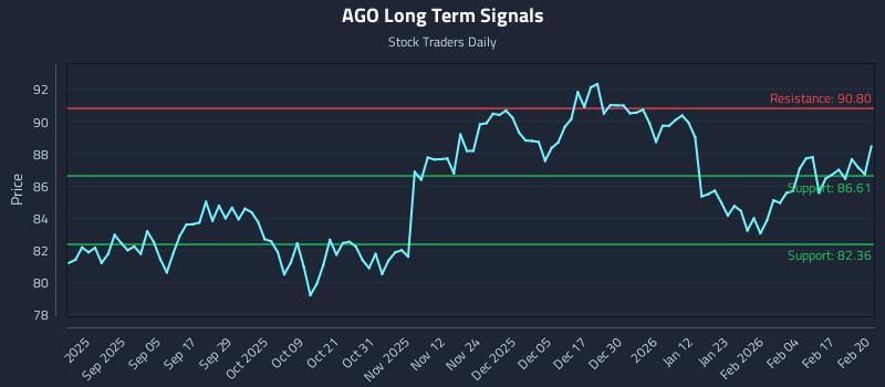 AGO Long Term Analysis for February 23 2026