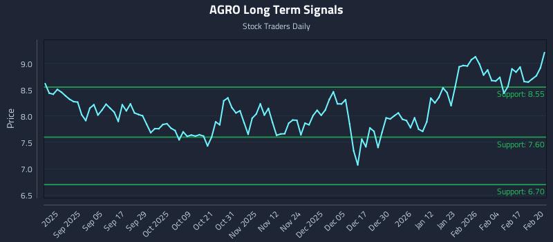 AGRO Long Term Analysis for February 23 2026