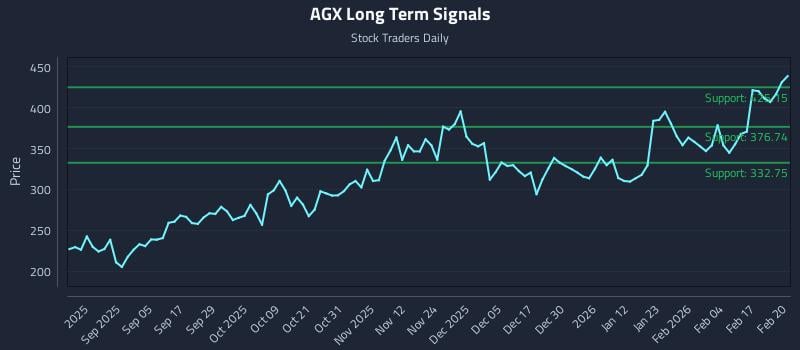AGX Long Term Analysis for February 23 2026 AGX Long Term Analysis for February 23 2026