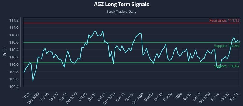 AGZ Long Term Analysis for February 23 2026 AGZ Long Term Analysis for February 23 2026