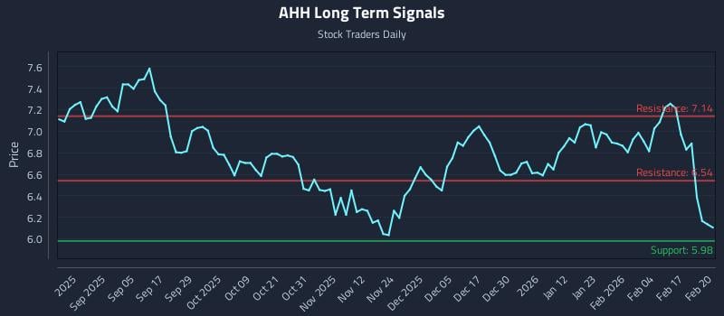 AHH Long Term Analysis for February 23 2026 AHH Long Term Analysis for February 23 2026