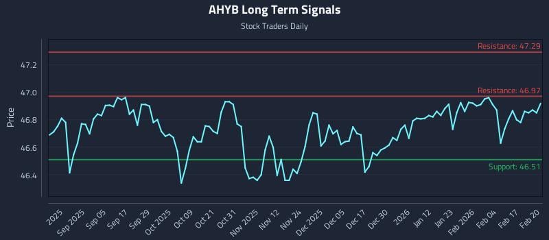 AHYB Long Term Analysis for February 23 2026 AHYB Long Term Analysis for February 23 2026