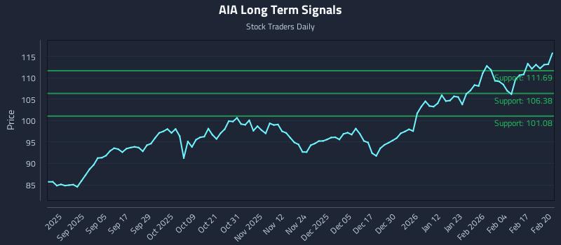 AIA Long Term Analysis for February 23 2026