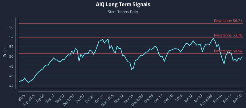 AIQ Long Term Analysis for February 23 2026 AIQ Long Term Analysis for February 23 2026