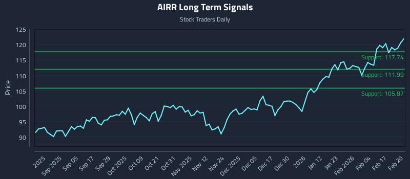 AIRR Long Term Analysis for February 23 2026 AIRR Long Term Analysis for February 23 2026