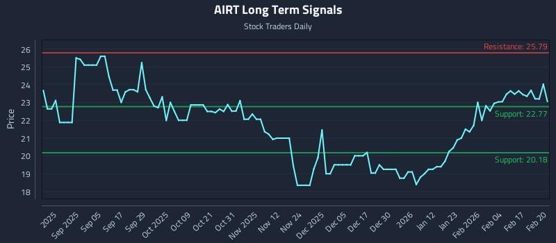 AIRT Long Term Analysis for February 23 2026