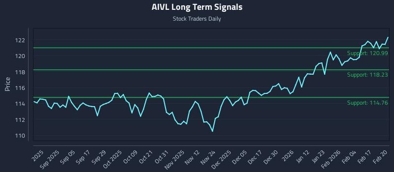 AIVL Long Term Analysis for February 23 2026 AIVL Long Term Analysis for February 23 2026