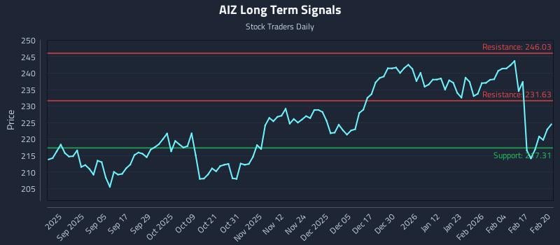 AIZ Long Term Analysis for February 23 2026 AIZ Long Term Analysis for February 23 2026