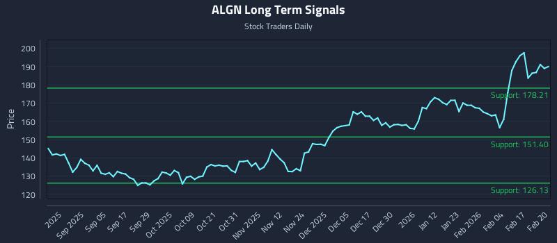 ALGN Long Term Analysis for February 23 2026