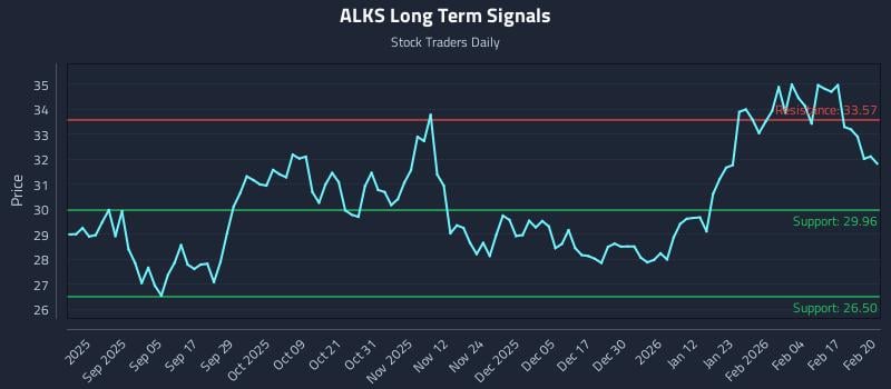ALKS Long Term Analysis for February 23 2026