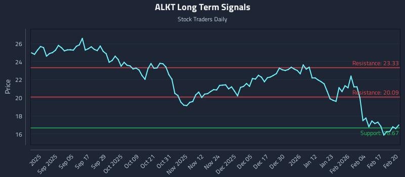 ALKT Long Term Analysis for February 23 2026 ALKT Long Term Analysis for February 23 2026