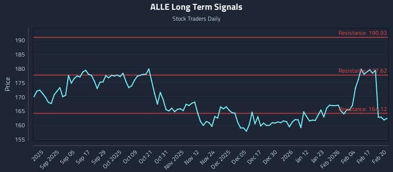 ALLE Long Term Analysis for February 23 2026 ALLE Long Term Analysis for February 23 2026
