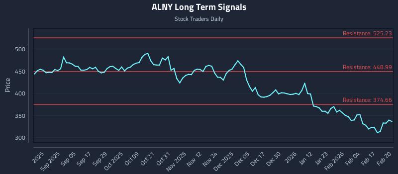 ALNY Long Term Analysis for February 23 2026