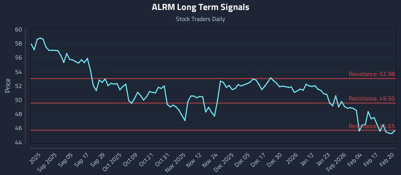 ALRM Long Term Analysis for February 23 2026