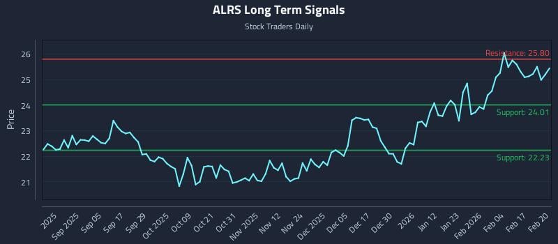 ALRS Long Term Analysis for February 23 2026