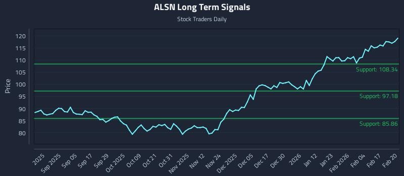 ALSN Long Term Analysis for February 23 2026