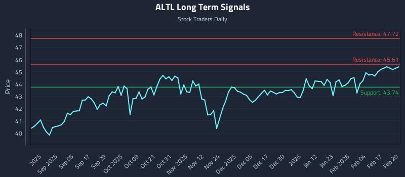 ALTL Long Term Analysis for February 23 2026 ALTL Long Term Analysis for February 23 2026