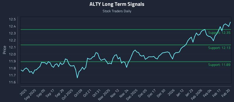 ALTY Long Term Analysis for February 23 2026