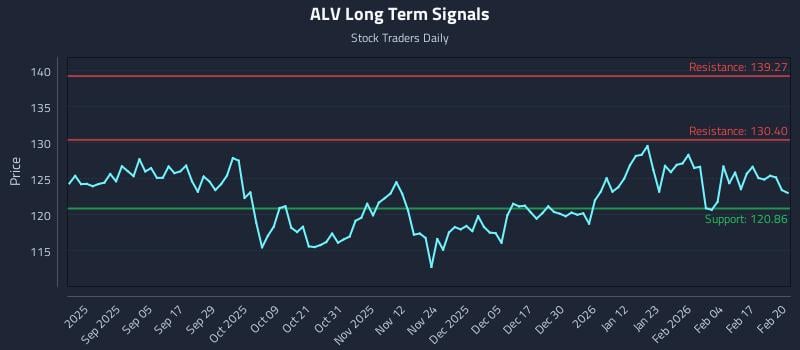 ALV Long Term Analysis for February 23 2026