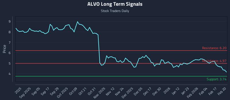 ALVO Long Term Analysis for February 23 2026