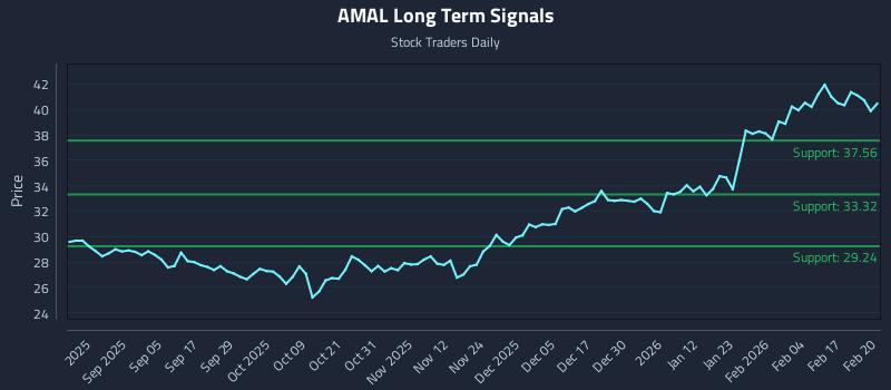 AMAL Long Term Analysis for February 23 2026 AMAL Long Term Analysis for February 23 2026