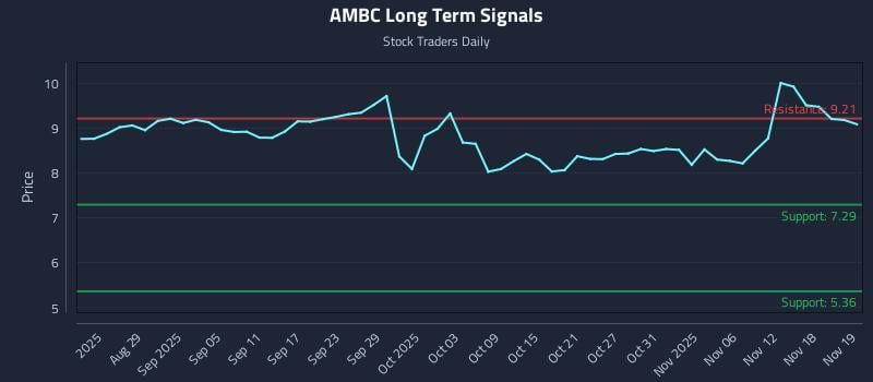 AMBC Long Term Analysis for February 23 2026