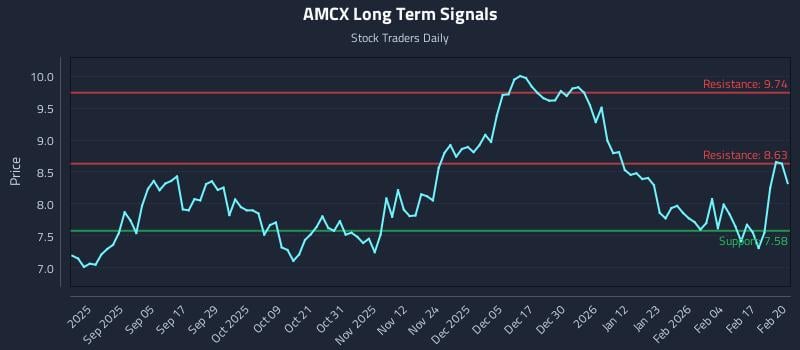 AMCX Long Term Analysis for February 23 2026 AMCX Long Term Analysis for February 23 2026