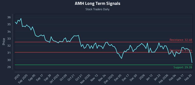 AMH Long Term Analysis for February 23 2026 AMH Long Term Analysis for February 23 2026