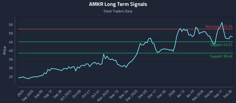 AMKR Long Term Analysis for February 23 2026