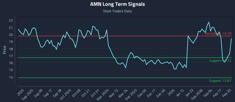 AMN Long Term Analysis for February 23 2026 AMN Long Term Analysis for February 23 2026