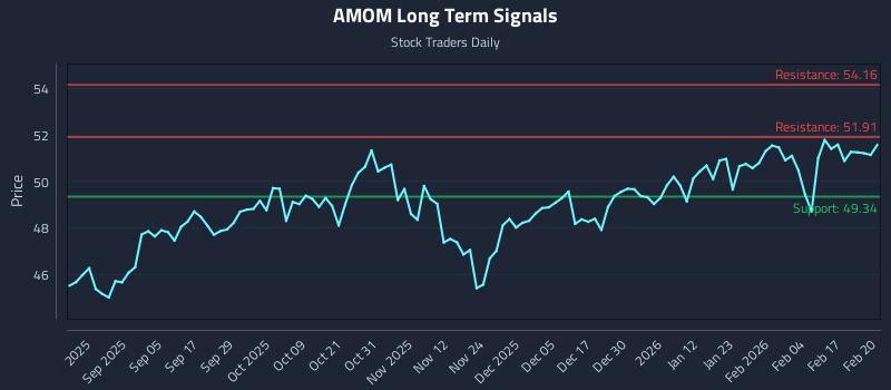 AMOM Long Term Analysis for February 23 2026
