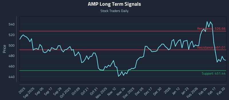AMP Long Term Analysis for February 23 2026