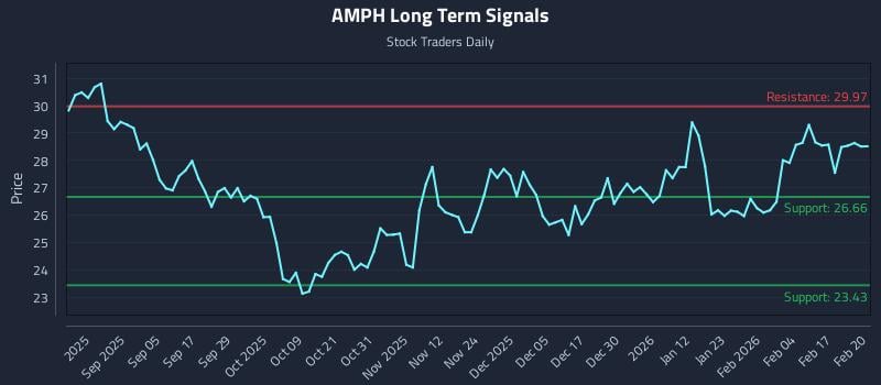 AMPH Long Term Analysis for February 23 2026