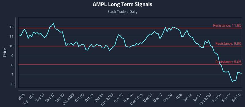 AMPL Long Term Analysis for February 23 2026 AMPL Long Term Analysis for February 23 2026