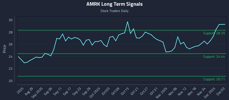 AMRK Long Term Analysis for February 23 2026 AMRK Long Term Analysis for February 23 2026