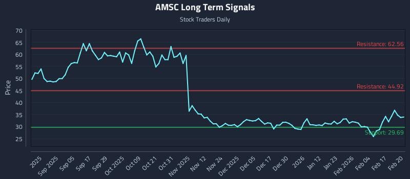 AMSC Long Term Analysis for February 23 2026 AMSC Long Term Analysis for February 23 2026