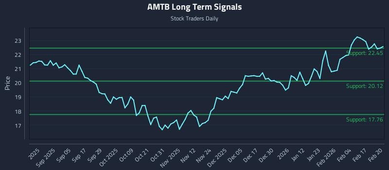 AMTB Long Term Analysis for February 23 2026 AMTB Long Term Analysis for February 23 2026