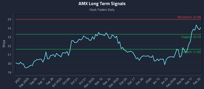 AMX Long Term Analysis for February 23 2026 AMX Long Term Analysis for February 23 2026