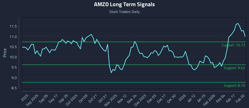 AMZD Long Term Analysis for February 23 2026