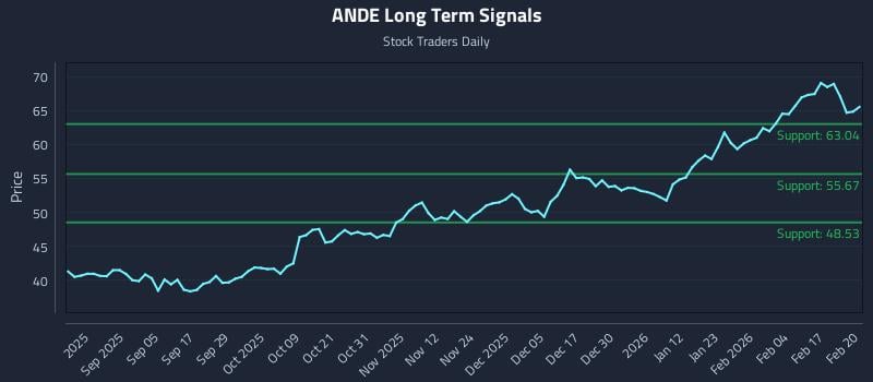 ANDE Long Term Analysis for February 23 2026 ANDE Long Term Analysis for February 23 2026