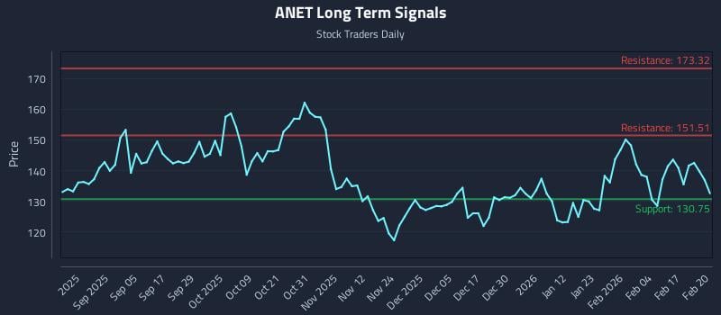 ANET Long Term Analysis for February 23 2026