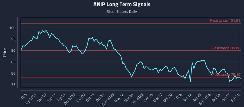 ANIP Long Term Analysis for February 23 2026