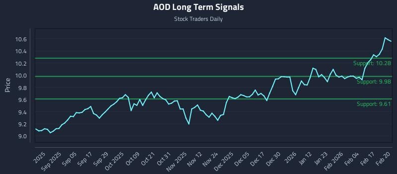 AOD Long Term Analysis for February 23 2026